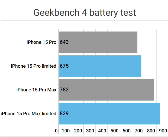 应县apple维修站iPhone15Pro的ProMotion高刷功能耗电吗