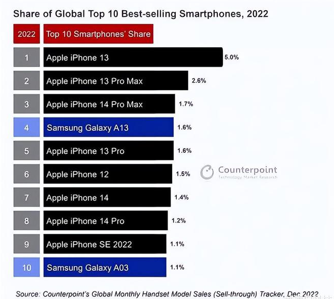 应县苹果维修分享:为什么iPhone14的销量不如iPhone13? 