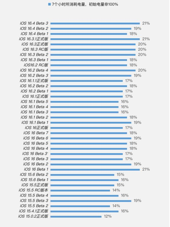 应县苹果手机维修分享iOS 16.4 Beta 3续航跑分等测试结果汇总 