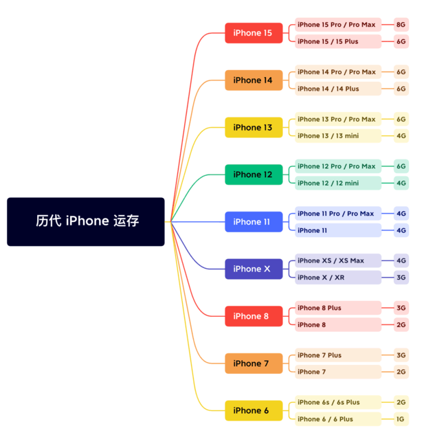 应县苹果维修网点分享苹果历代iPhone运存汇总 