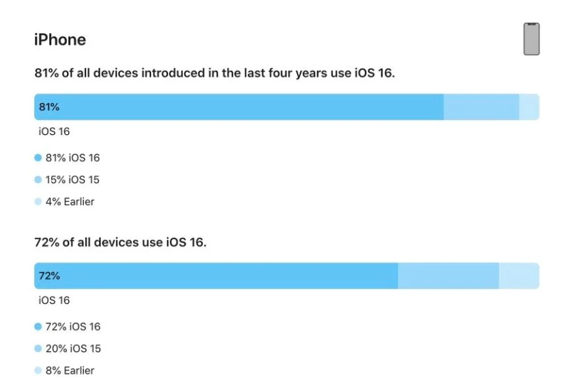 应县苹果手机维修分享iOS 16 / iPadOS 16 安装率 