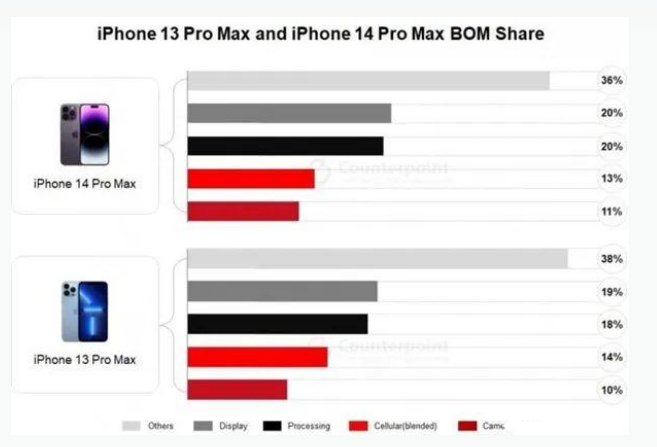 应县苹果手机维修分享iPhone 14 Pro的成本和利润 