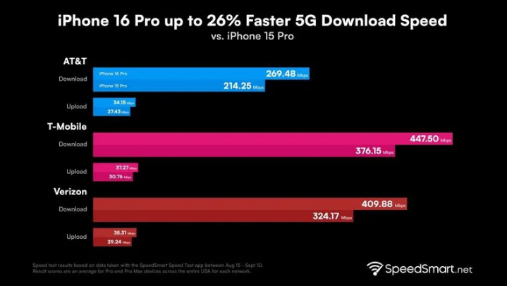 应县苹果手机维修分享iPhone 16 Pro 系列的 5G 速度 